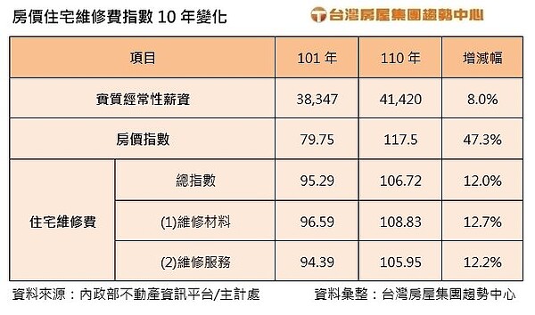 8年級購屋壓力超越7年級，裝修費用10年增逾一成。資料來源／台灣房屋