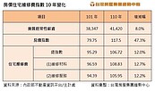 8年級購屋壓力超越7年級　裝修費用10年增逾一成