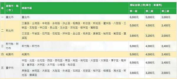 現行租金補貼金額依照居住縣市、請領資格不同，從2000至8000元不等。圖／取自營建署