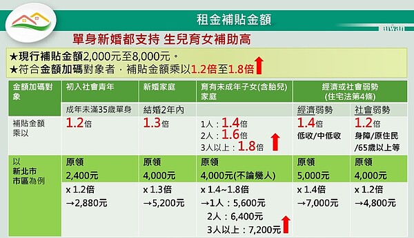 新制的租金補貼將於現行補貼金額上再加碼。圖／內政部提供