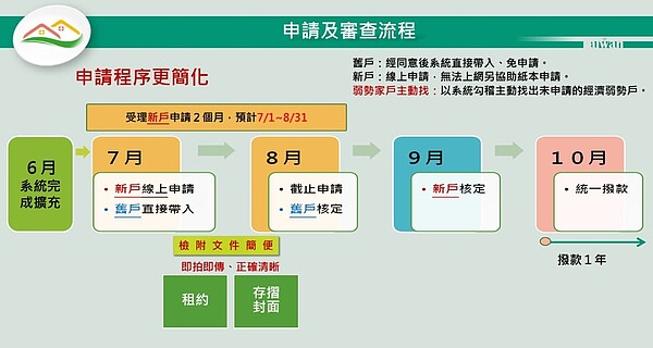 新制租金補貼將於7月開始申請,10月統一撥款。圖/內政部提供