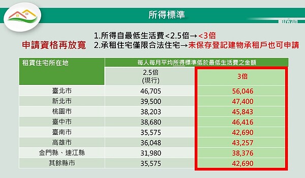 在放寬租金補貼標準後,只要月薪低於56K的台北租屋族就能申請。圖/內政部提供