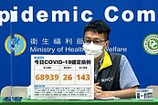 本土＋68939、143死、26例變異株！爆首例青少年MIS-C個案