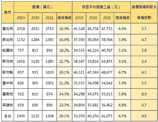 近三年全台住宅總價及勞退平均提繳工資漲幅。資料來源/實價登錄資料、勞動部;永慶房產集團彙整