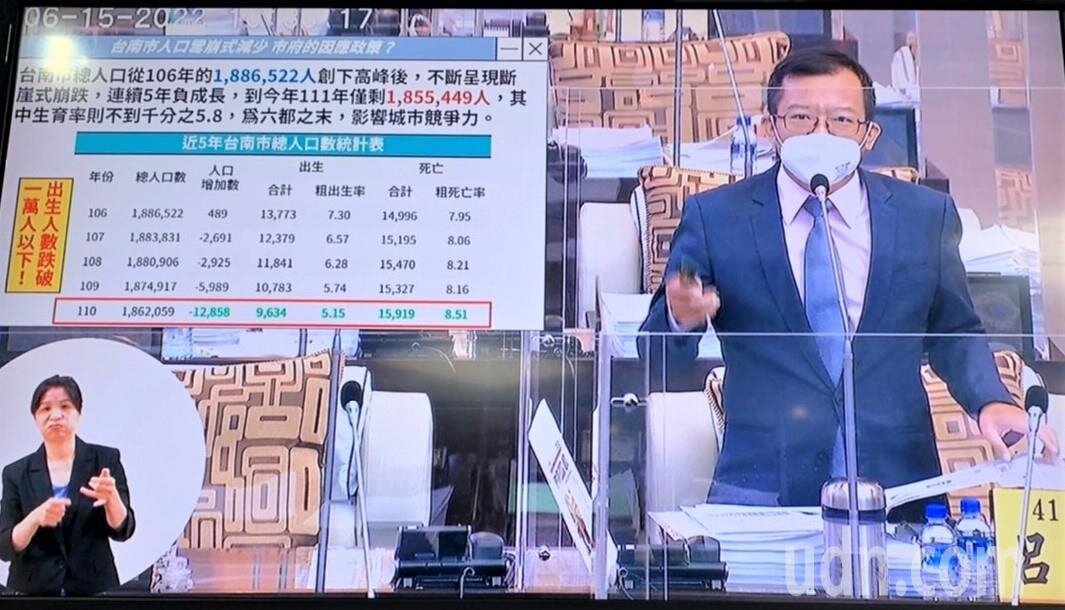 台南議員呂維胤今在議會總質詢要求市府重視出生率問題。記者吳淑玲/攝影