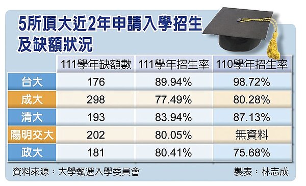 5所頂大近2年申請入學招生及缺額狀況