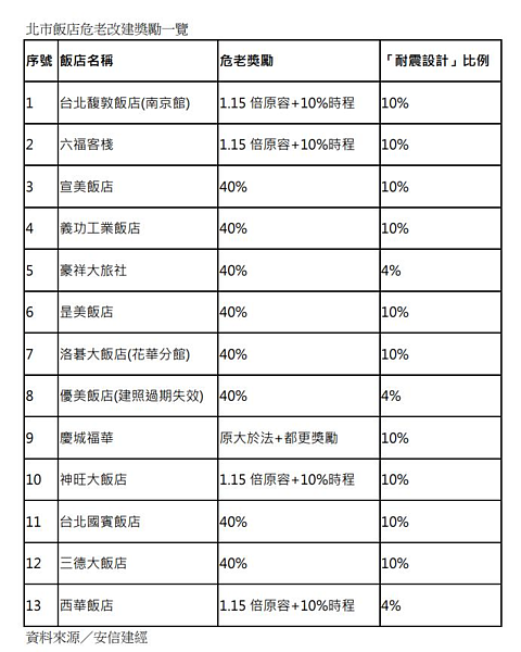 危老耐震獎勵夯，85％申請、10家飯店拿好拿滿。資料來源／安信建經