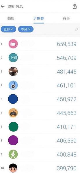 線上步數賽排名，激勵里民維持健走習慣。圖／歐秀珠里長提供