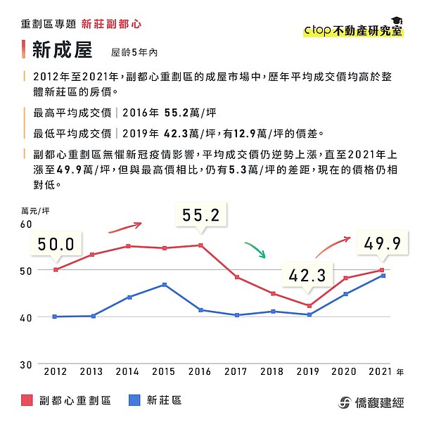 新莊副都心房價。取自僑馥建經