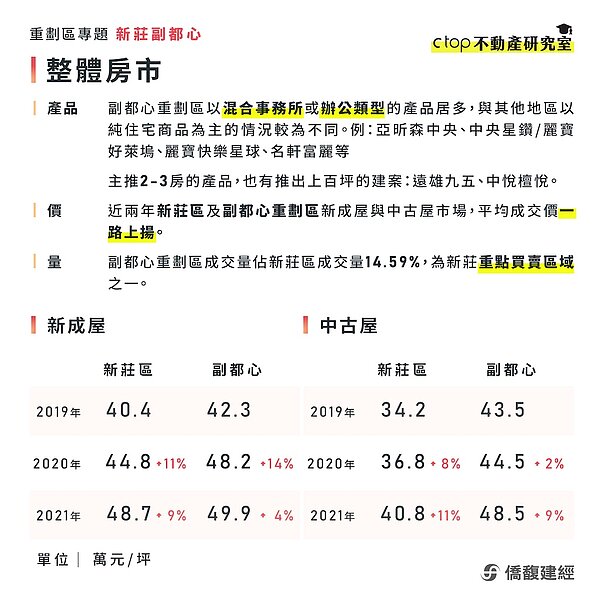 新莊房價。取自僑馥建經