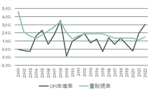 CPI年增率與重貼現率。圖／世邦魏理仕研究部提供