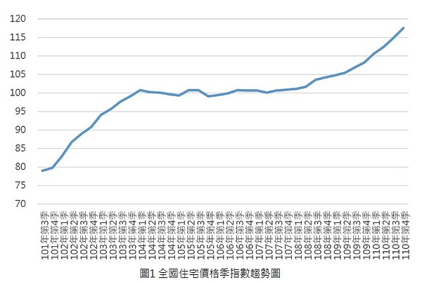 全國住宅價格指數（資料來源：內政部不動產資訊平台）