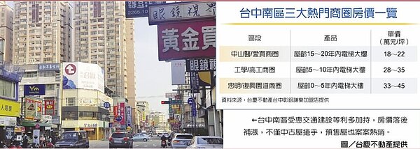 台中南區三大熱門商圈房價一覽　台中南區受惠交通建設等利多加持，房價落後補漲，不僅中古屋搶手，預售屋也案案熱銷。圖／台慶不動產提供