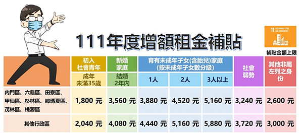 高雄市今年度增額租金補貼金額級距。圖/住宅發展處提供