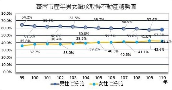 台南市地政局分析歷年女性取得不動產的所有權比例。圖／地政局提供