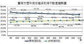 台南市女力崛起　不動產繼承「傳男不傳女」漸打破