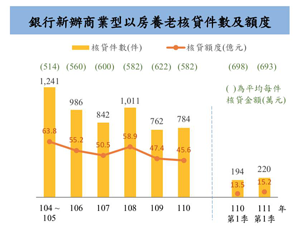 近年銀行新辦商業型以房養老核貸件數及額度。 圖／主計總處提供