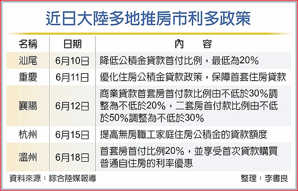 近日大陸多地推房市利多政策。圖／工商時報