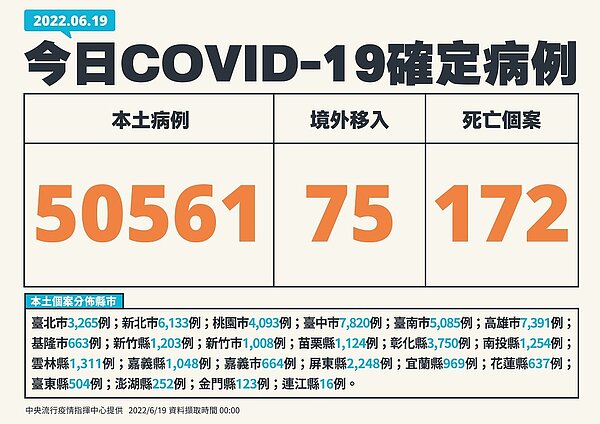 國內於6月19日新增50,561例本土個案、75例境外移入以及172例死亡。圖/指揮中心提供