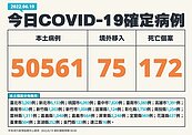 本土＋50561、172死！4縣市破5千例　3歲童病逝原因曝