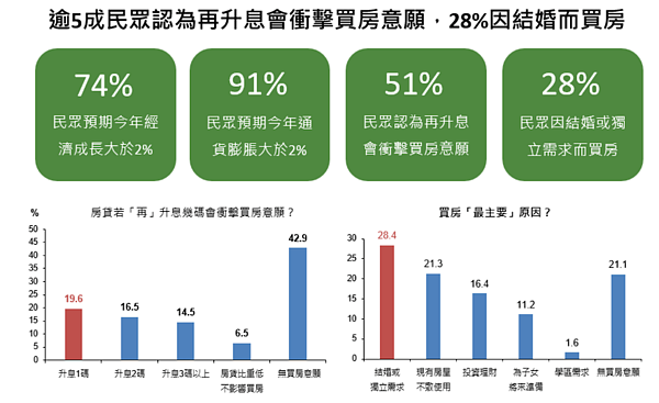 升息與買房意願調查。圖/國泰金控提供