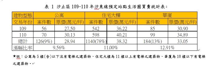 汐東線預定站點周邊近2年平均成交價格。圖/新北市府提供