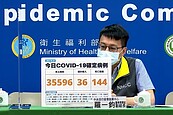 本土＋35596「1個半月新低」、增144死！疫苗3劑令解禁　滿足「條件」可出遊