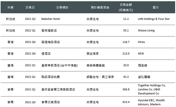 近一年亞洲重要旅館交易案一覽。圖/世邦魏理仕提供