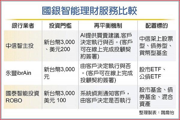 國銀智能理財服務比較