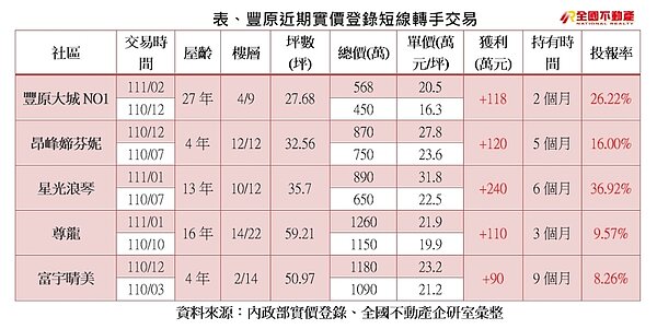 豐原短期交易。圖/全國不動產企研室提供
