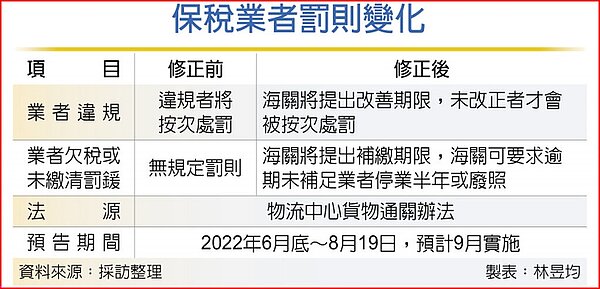 保稅業者罰則變化