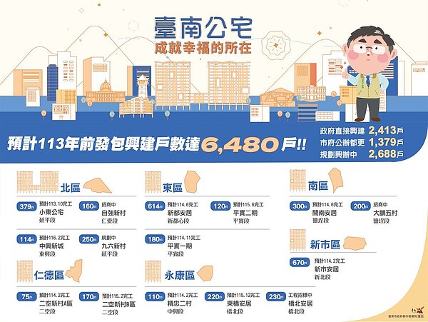 台南市確認規畫、興建中的公宅已經達到6480戶,下月也有2案要動土。圖/擷取畫面