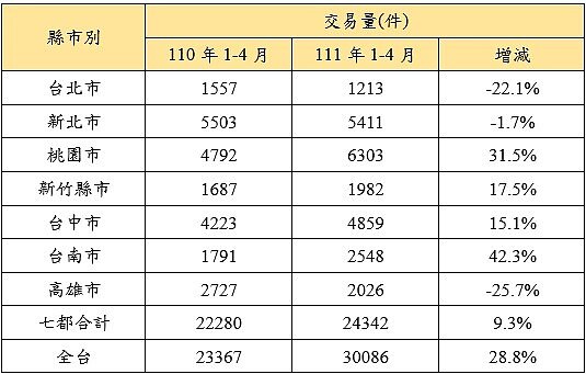 表一、近兩年1-4月全台與七都預售屋交易量變化 (永慶房產集團)