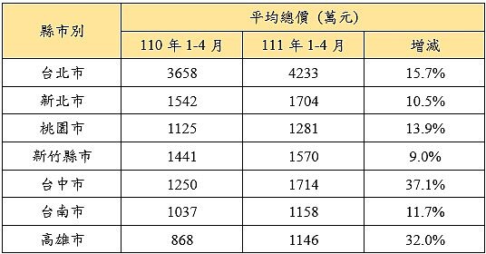 表二、近兩年1-4月七都預售屋平均總價變化(永慶房產集團彙整)