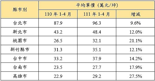 表三、近兩年1-4月七都預售屋平均單價變化(永慶房產集團彙整)