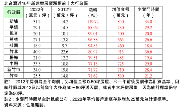 北台灣建案較10年前漲幅。圖／住展雜誌提供