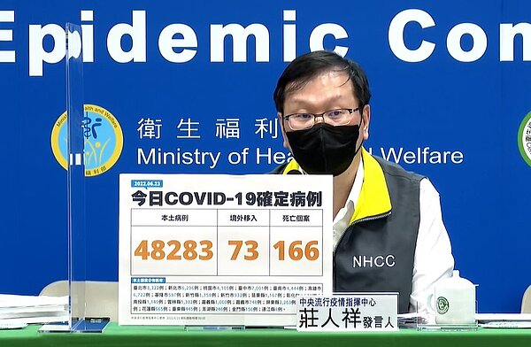 指揮中心發言人莊人祥表示,今天(23日)除了嘉義縣、澎湖跟金門以外,其他縣市病例數都比昨天(22日)下降。圖/疾管署直播