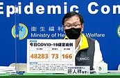 本土＋48283、166死　莊人祥點名除「這三縣市」病例都下降