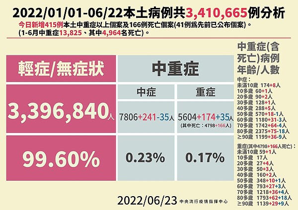 1歲男嬰急救中！兩30多歲男都打完三劑，發病三天內死亡。圖／指揮中心提供