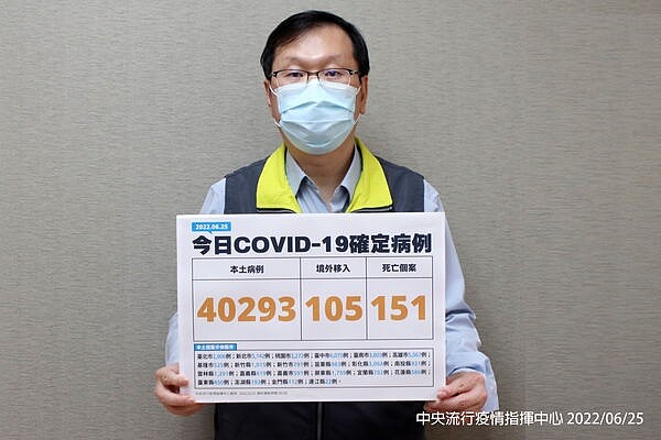 國內於6月25日新增40,293例本土個案、105例境外移入及151例死亡。圖／指揮中心提供
