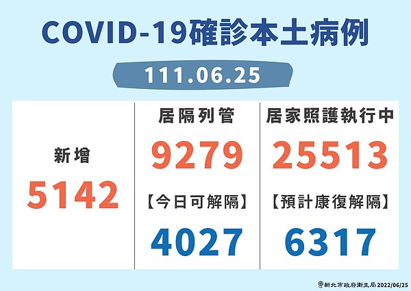 新北市25日COVID-19新增5142人，居家照護執行中2萬5513人，居家隔離列管數9279人。圖／新北市衛生局提供