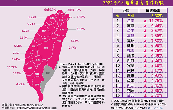 5月全國房價指數。圖／取自清華安富房價指數