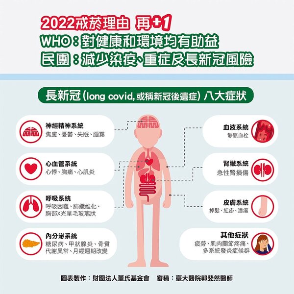 全國新冠肺炎已超過350萬人確診，中醫師觀察臨床個案，推估台灣長新冠比率恐達30％。（董氏基金會提供）