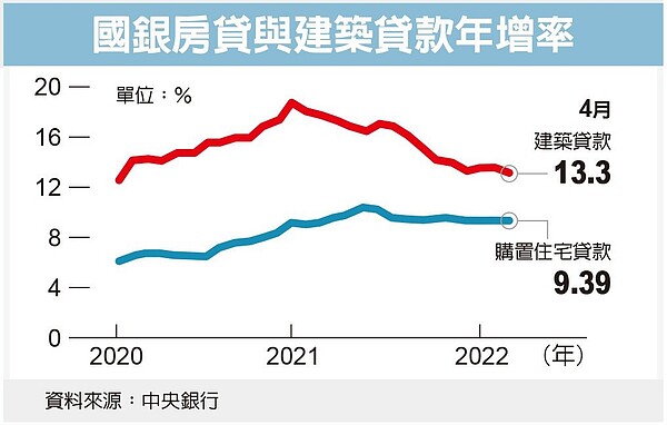 房貸、建築餘額估創新高