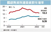 房貸、建築餘額　估創新高