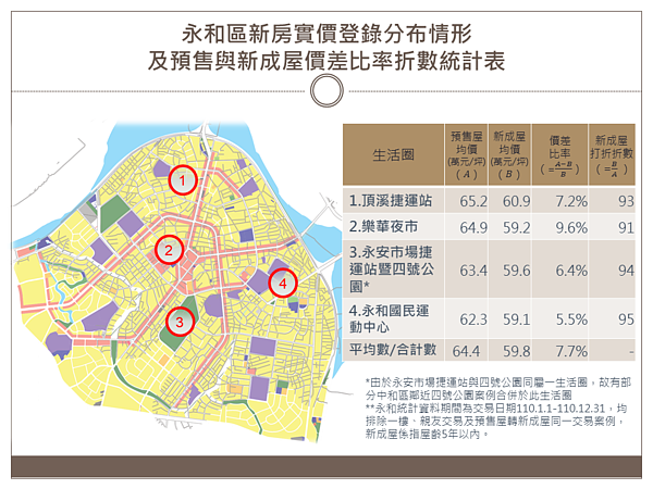 新北市中和地政事務所統計雙和地區110年實價登錄資料發現，永和區樂華夜市生活圈及中和區積穗生活圈，為轄區內預售屋與新成屋價差比率較高之地區，也就是這些地區新成屋價格要比預售屋價格划算。圖／中和地政事務所提供