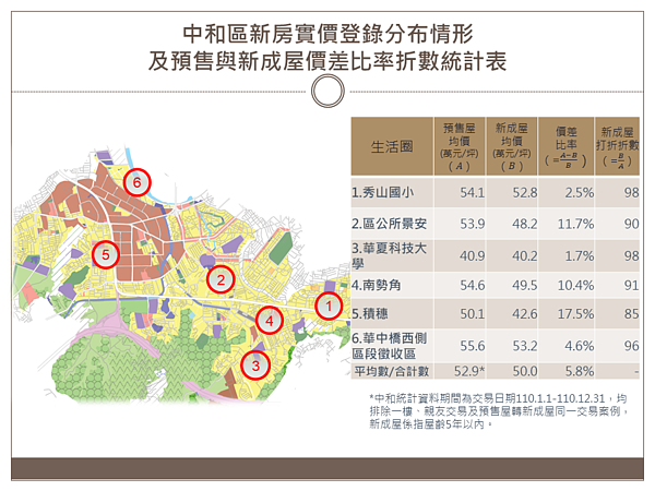 新北市中和地政事務所統計雙和地區110年實價登錄資料發現，永和區樂華夜市生活圈及中和區積穗生活圈，為轄區內預售屋與新成屋價差比率較高之地區，也就是這些地區新成屋價格要比預售屋價格划算。圖／中和地政事務所提供
