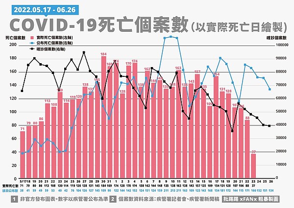 指揮中心每天公布的死亡個案，死亡日期各有不同，看不出每天死亡人數的變化，現在得靠民間自行將官方資料重新整理，才能看到每日實際死亡人數的分佈曲線，像是臉書粉專「粗暴製圖」就有自行繪製。圖／取自「粗暴製圖」粉專