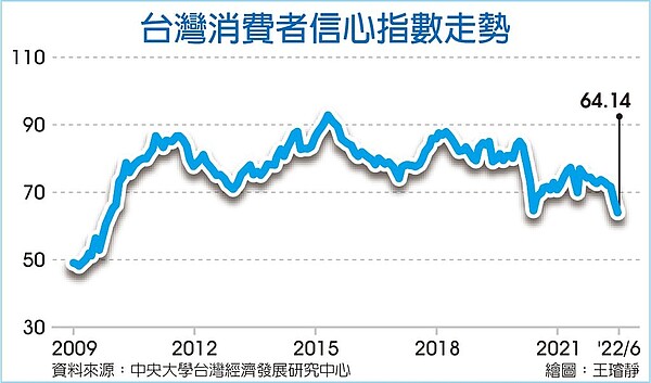 台灣消費者信心指數走勢