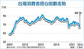 6月消費者信心　12年半最悲觀